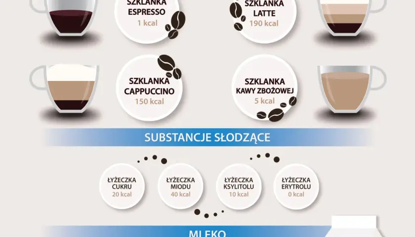 Ile kalorii ma kawa z mlekiem? Odkryj sekrety niskokalorycznej kawy