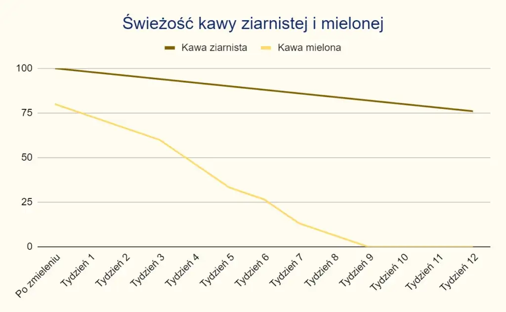 kawa ziarnista i mielona porównanie