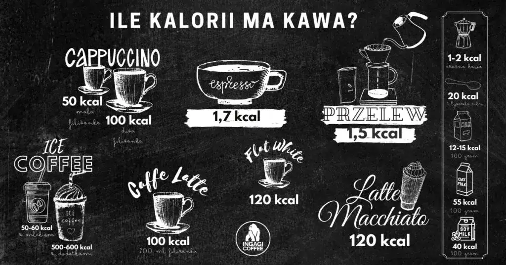 kaloryczność dodatków do kawy grafika