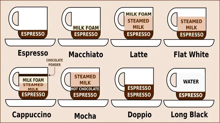 różne rodzaje kawy mlecznej i czarnej latte cappuccino espresso